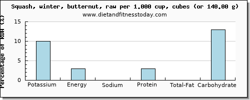 potassium and nutritional content in butternut squash